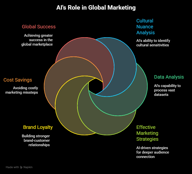 The Quiet Revolution: Using AI to Decode Cultural Nuances in Global Marketing Campaigns